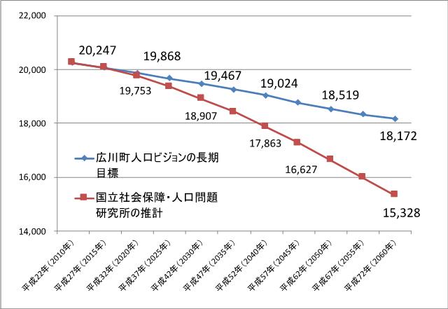 広川町の人口ビジョンと人口推計