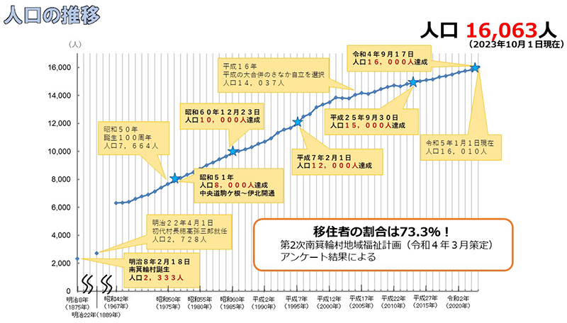 グラフ　人口の推移