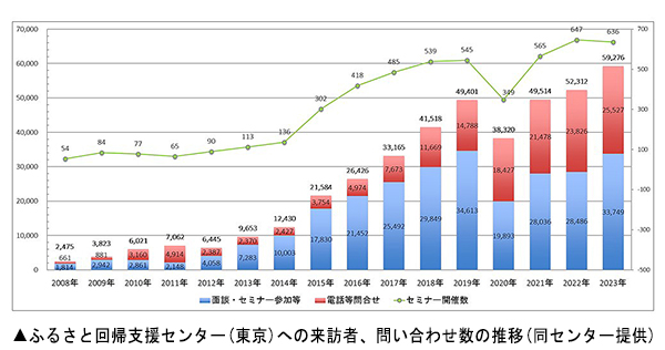 グラフ：ふるさと回帰支援センターへの来訪者、問い合わせ数の推移