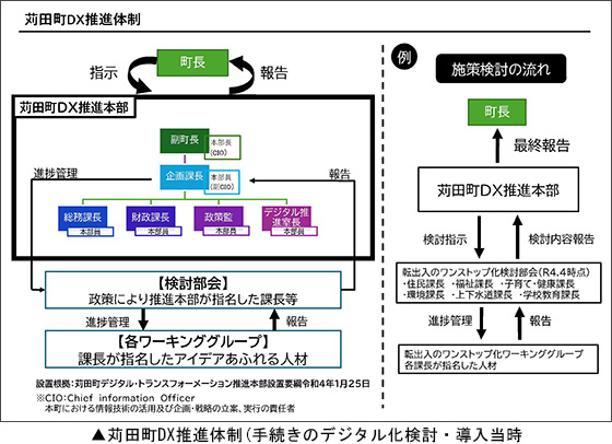 苅田町DX推進体制（手続きのデジタル化検討・導入当時）
