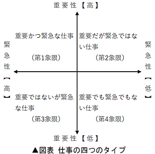図表　仕事の四つのタイプ