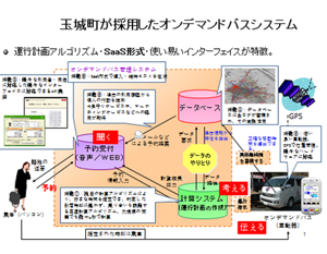 玉城町が採用したオンデマンドバスシステムの図