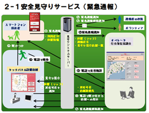 安全見守りサービス(緊急通報)の画像