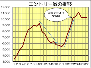 エントリー数の推移のグラフ画像