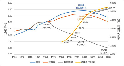 人口と老年人口比率の推移のグラフ画像