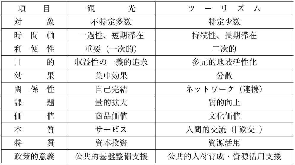 表1 観光とツーリズムの違い