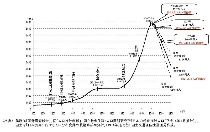 日本の人口の長期的推移