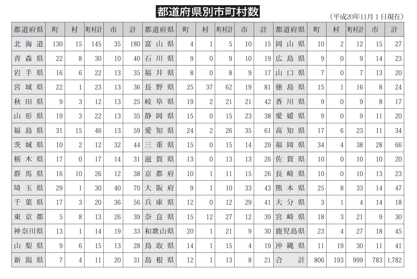 都道府県別市町村数