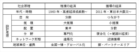 必要な「循環の経済」への転換の図表