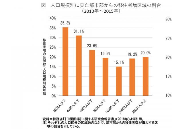 「田園回帰」に関する調査研究会報告書　2018年３月