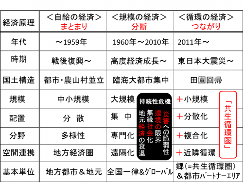 図１ 経済のパラダイム転換