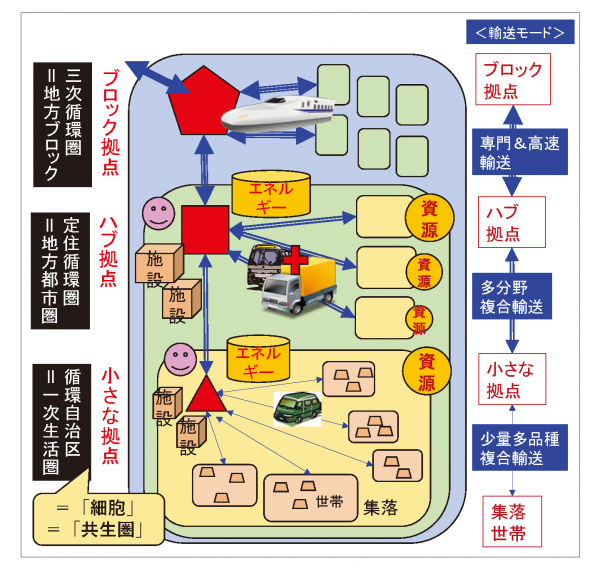 図２ 想定される三層の循環圏の構築