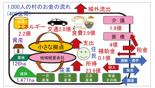 図３　１０００人の村（＝循環自治区）におけるお金の流れ