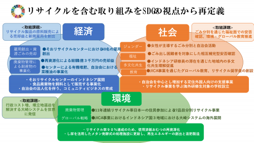 受賞した大崎町の取組概要図