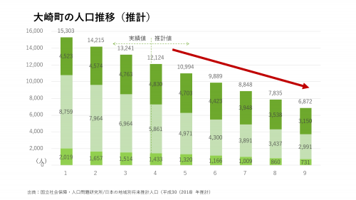 国立社会保障・人口問題研究所/日本の地域別将来推計人口