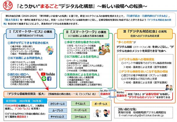 図１　とうかい“まるごと”デジタル化構想の概要（２０２０年11月）