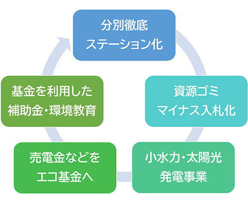 「有田川プロジェクト」が生んだエコな好循環