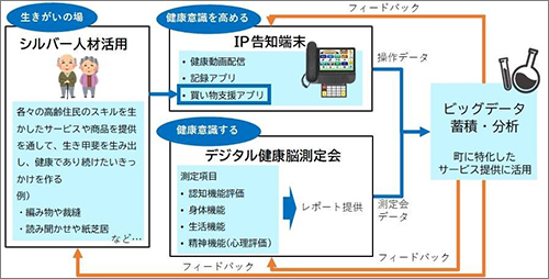 図２　町民のバイタルデータを収集・分析。新しいコンテンツ作成に活かす