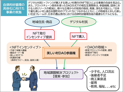 図３　村の景観をモチーフとした作品等をNFT として販売し、その収入による事業の自走を見込む