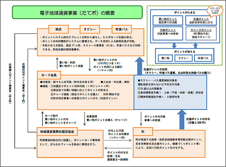 たてポの仕組み