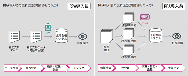 RPA導入の流れ　前・後