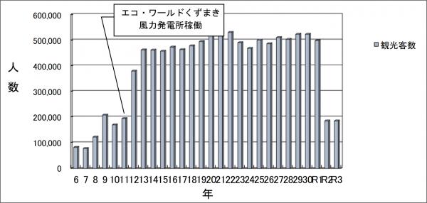 表１　観光客受け入れ数