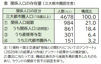 表：関係人口の存在量