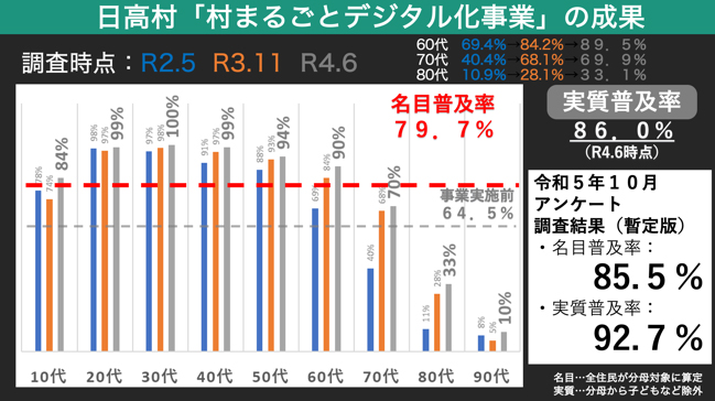 村まるごとデジタル化事業の成果