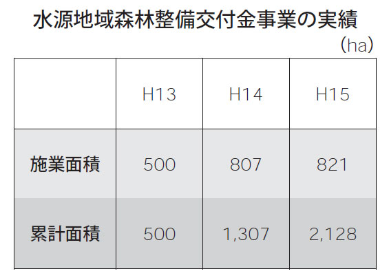 水源地域森林整備交付金事業の実績の表