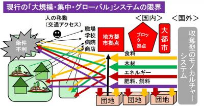 図2　現行の「大規模・集中・グローバル」システムの限界