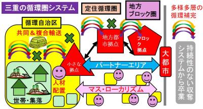 図3　循環型文明を実現する三重の循環圏システム