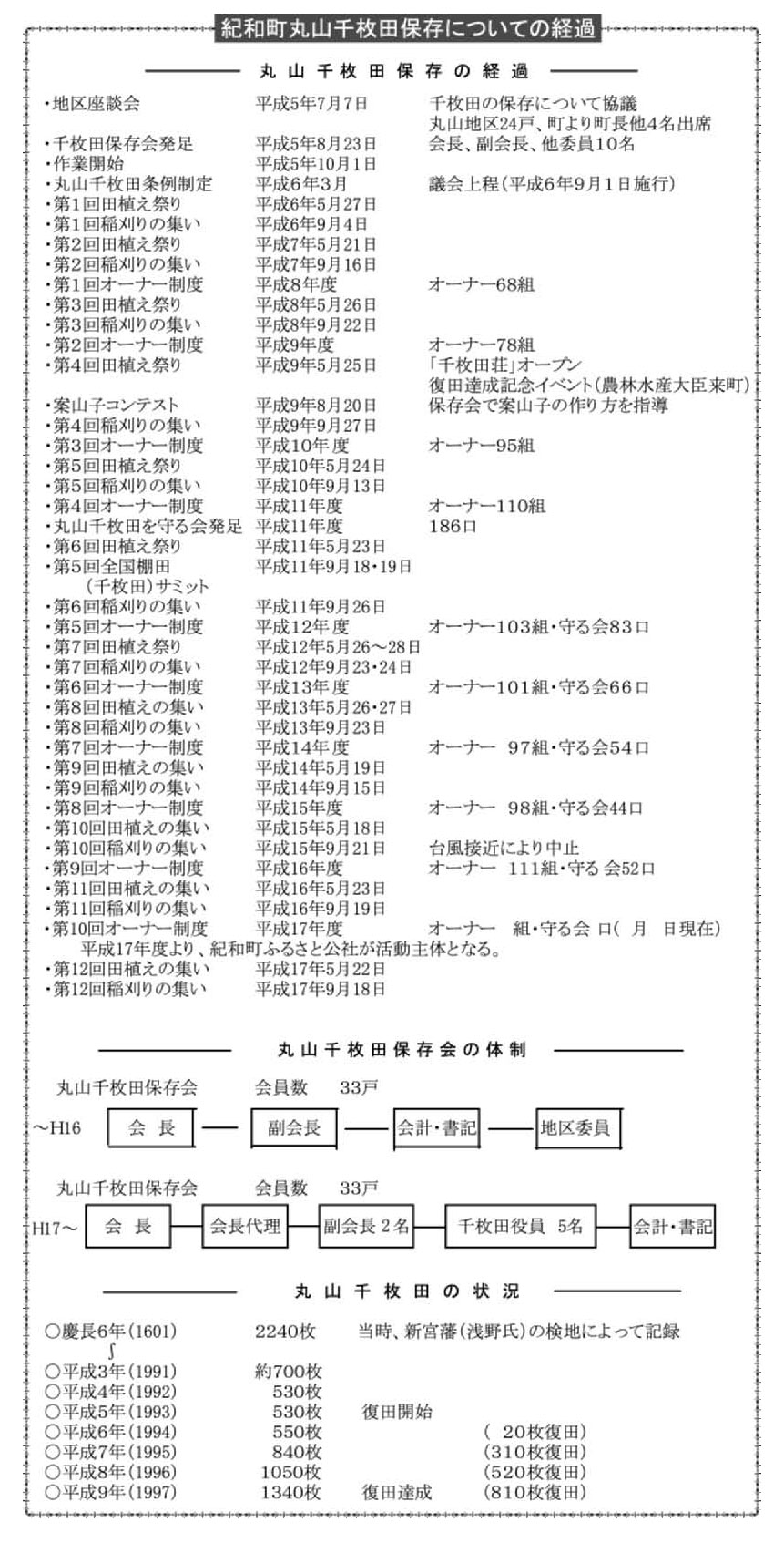 紀和町丸山千枚田保存についての経過の画像