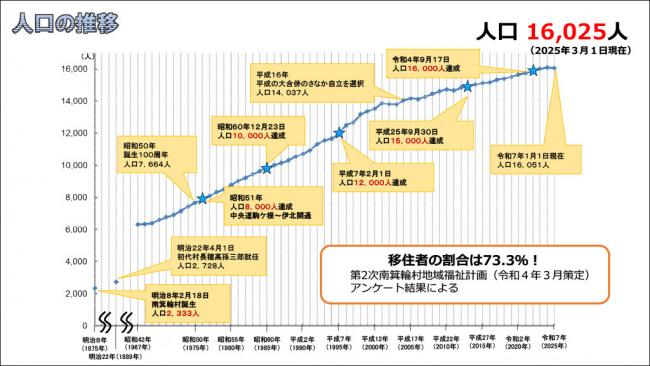 人口の推移グラフ