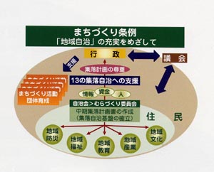 まちづくり条例の図