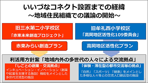 いいづなコネクト設置までの経緯
