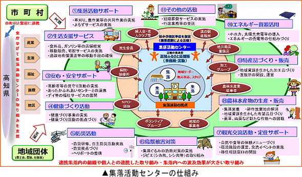 集落活動センターの仕組み