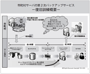 復旧訓練概要の図