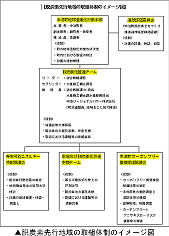 脱炭素先行地域の取組体制のイメージ図