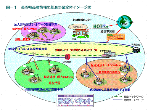 長沼町高度情報化推進事業全体イメージ図