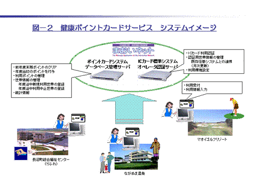 健康ポイントカードサービス　システムイメージ