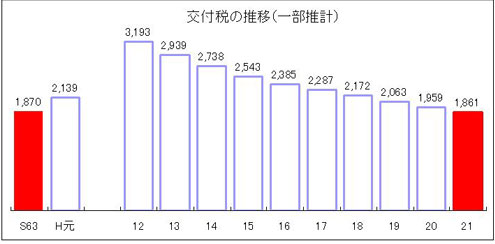 立花町交付税の推移（一部推計）