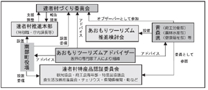 達者村推進体制図の画像