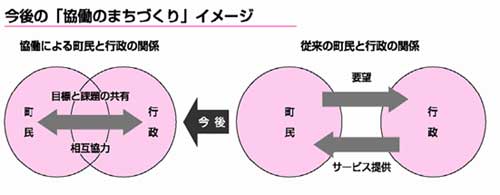 今後の「協働のまちづくり」イメージ