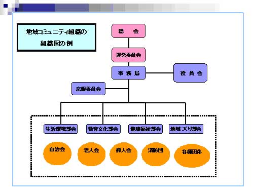 地域コミュニティ組織の組織図の例