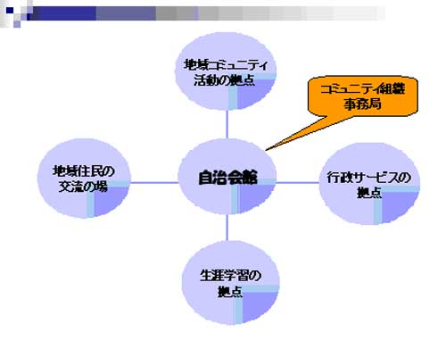 コミュニティ活動の拠点の図