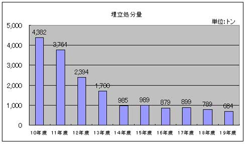 埋め立て処分量の推移を表したグラフの画像