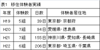 移住体験者実績の表