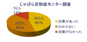 じゃばら花粉症モニター調査のグラフ