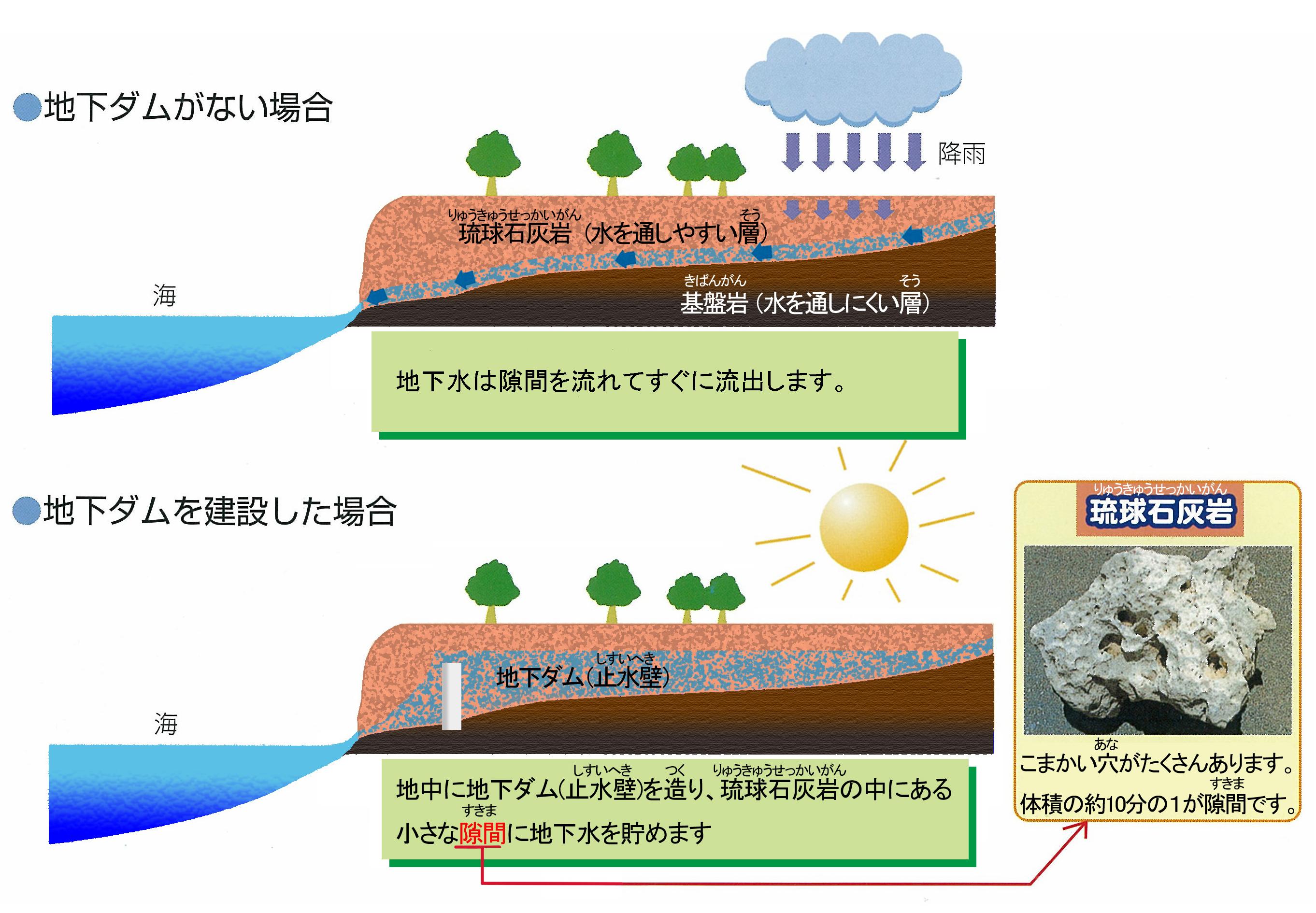 地下ダムの役割の画像