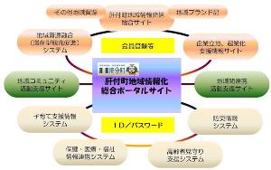 肝付町の総合ポータルサイトの図